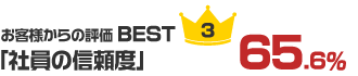 「社員の信頼度」 65.6%
